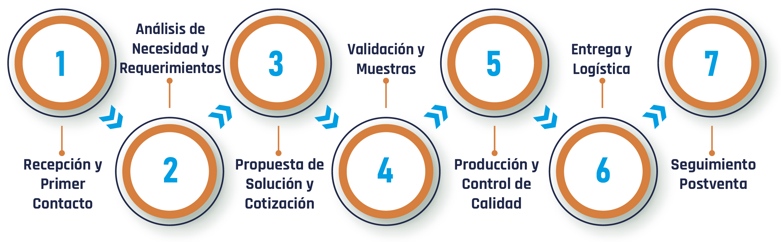 Esquema de metodología ARFACOM
